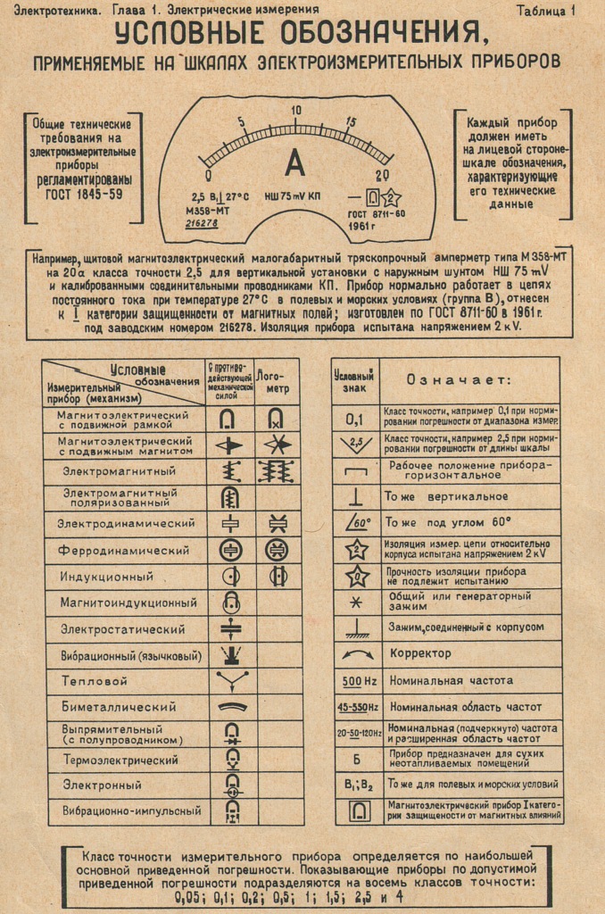 Как на схемах обозначают прибор для измерения тока