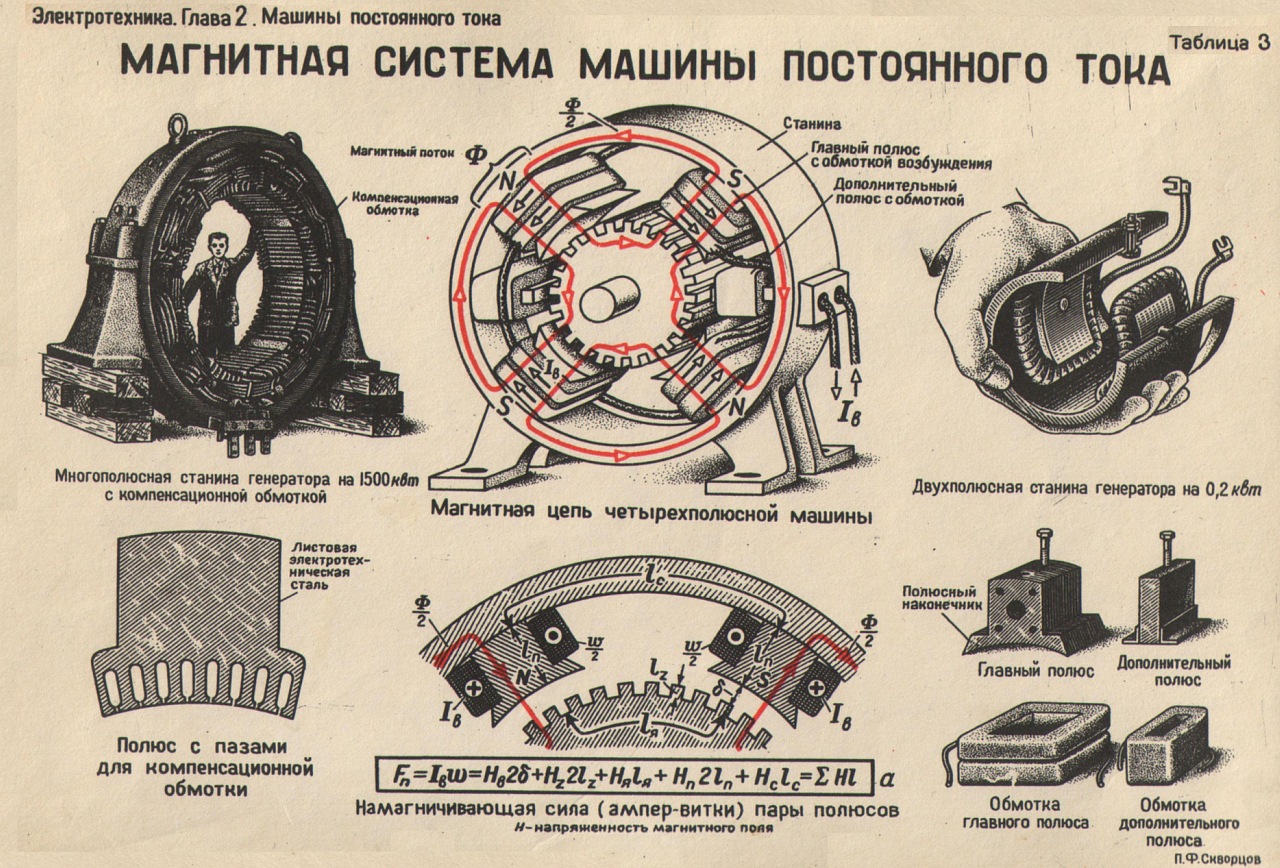 Число полюсов синхронных двигателей. Электрические схемы обмоток машины постоянного тока. Конструкция статора электрической машины постоянного тока. Обмотка якоря синхронного генератора. Статор электродвигателя постоянного тока.